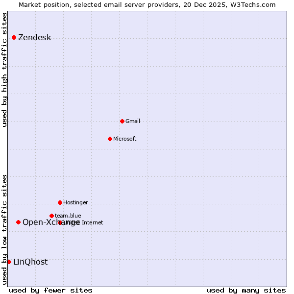 Market position of Open-Xchange vs. Zendesk vs. LinQhost