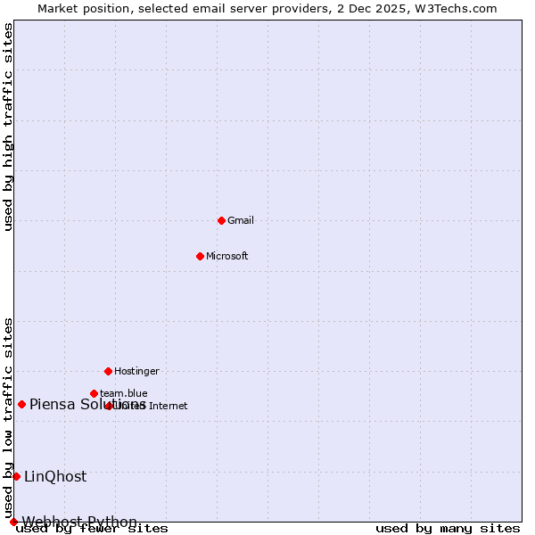 Market position of Piensa Solutions vs. LinQhost vs. Webhost Python
