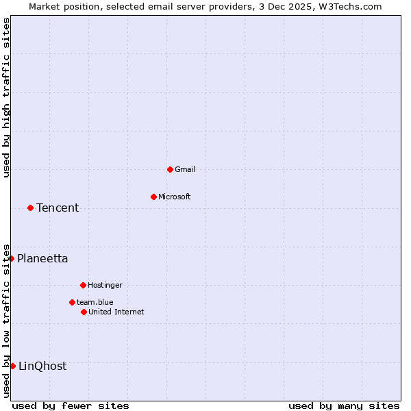 Market position of Tencent vs. LinQhost vs. Planeetta