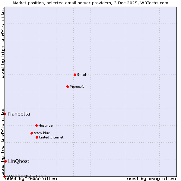 Market position of LinQhost vs. Planeetta vs. Webhost Python