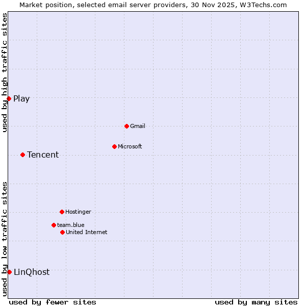 Market position of Tencent vs. LinQhost vs. Play