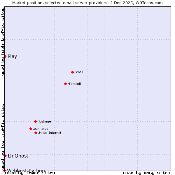Market position of LinQhost vs. Play vs. Webhost Python