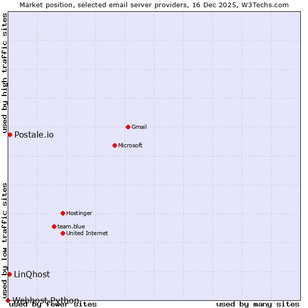 Market position of Postale.io vs. LinQhost vs. Webhost Python