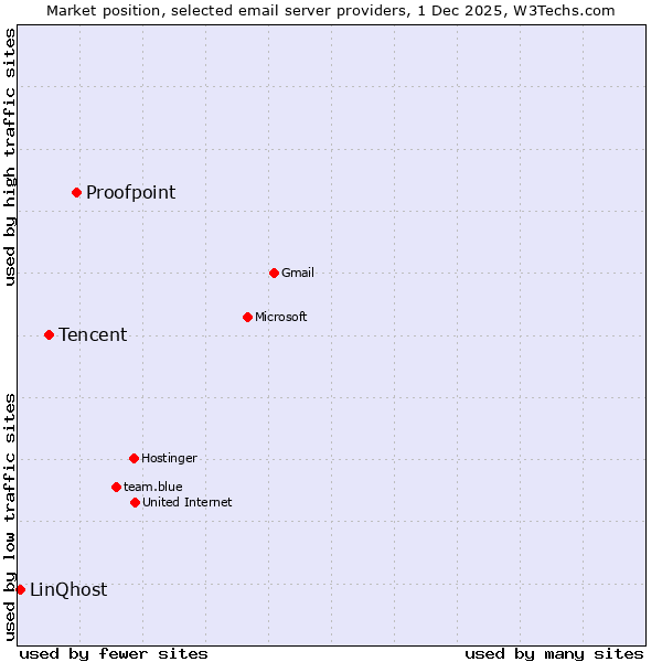 Market position of Proofpoint vs. Tencent vs. LinQhost