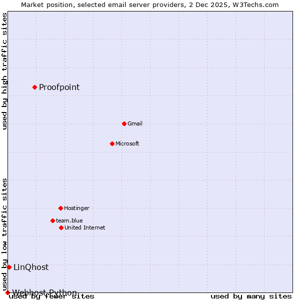 Market position of Proofpoint vs. LinQhost vs. Webhost Python