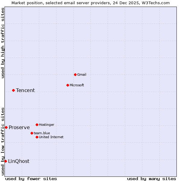 Market position of Tencent vs. Proserve vs. LinQhost