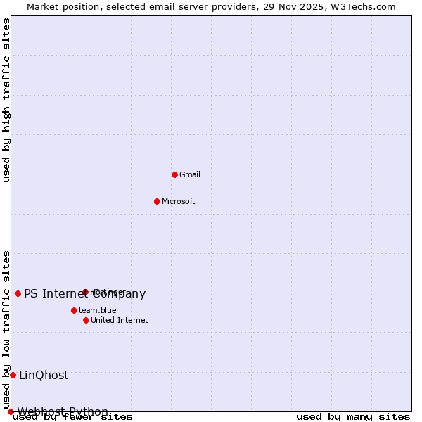 Market position of PS Internet Company vs. LinQhost vs. Webhost Python