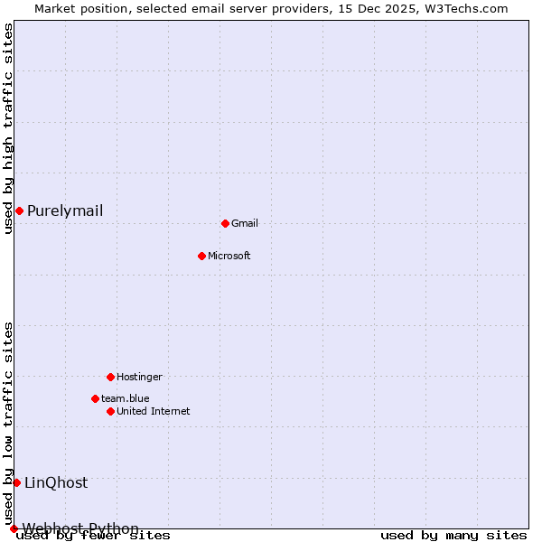 Market position of Purelymail vs. LinQhost vs. Webhost Python