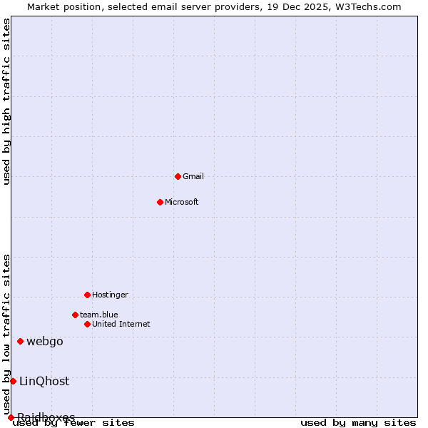 Market position of webgo vs. LinQhost vs. Raidboxes