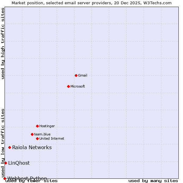 Market position of Raiola Networks vs. LinQhost vs. Webhost Python