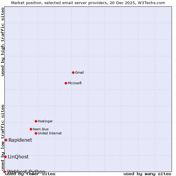 Market position of Rapidenet vs. LinQhost vs. Webhost Python