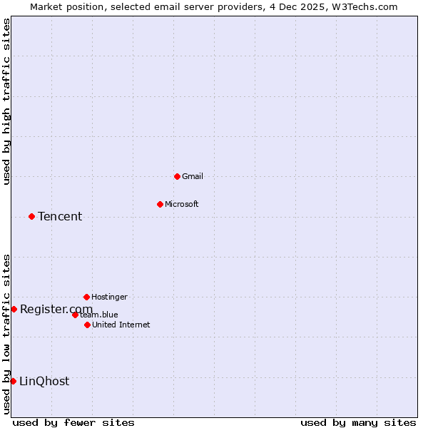 Market position of Tencent vs. Register.com vs. LinQhost