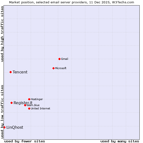 Market position of Register.it vs. Tencent vs. LinQhost