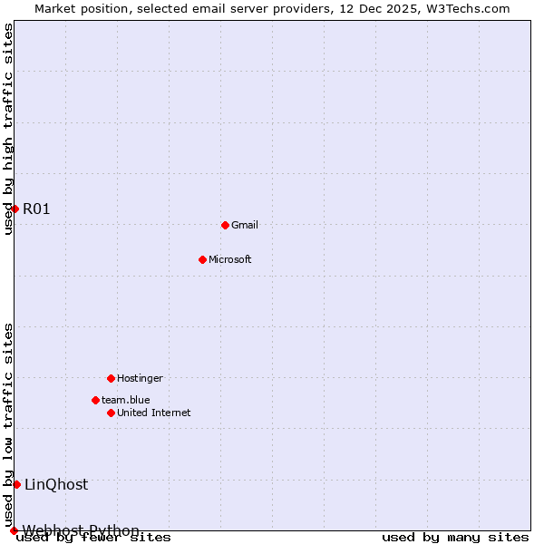 Market position of LinQhost vs. R01 vs. Webhost Python