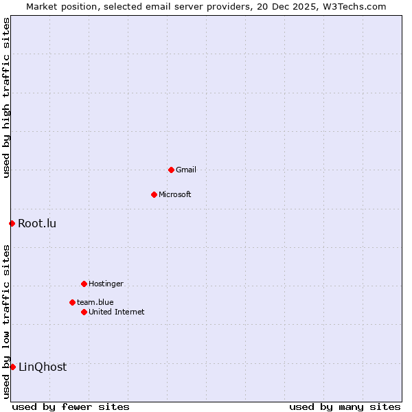 Market position of LinQhost vs. Root.lu
