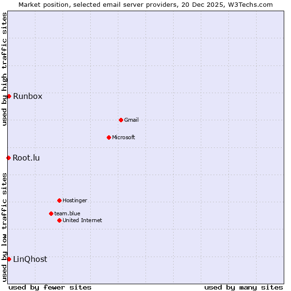 Market position of Runbox vs. LinQhost vs. Root.lu