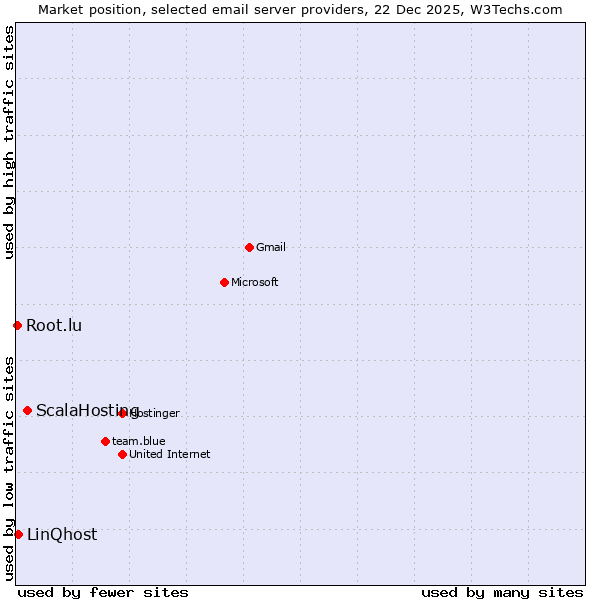 Market position of ScalaHosting vs. LinQhost vs. Root.lu