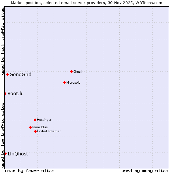 Market position of SendGrid vs. LinQhost vs. Root.lu
