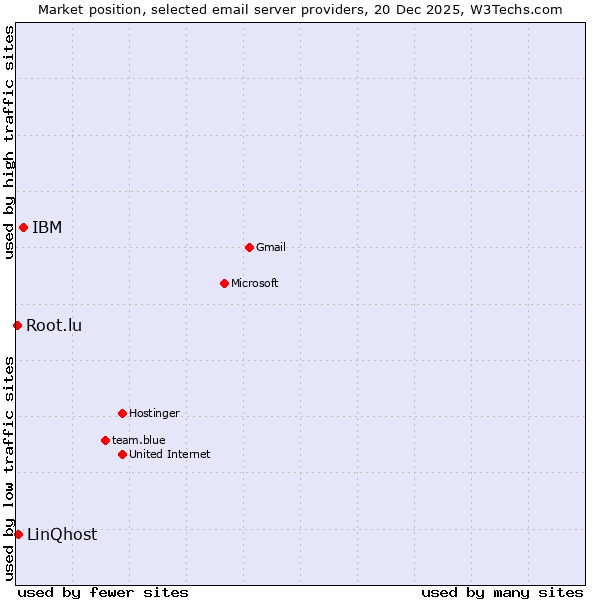 Market position of IBM vs. LinQhost vs. Root.lu