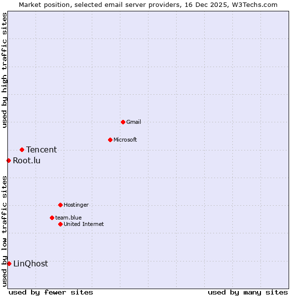 Market position of Tencent vs. LinQhost vs. Root.lu