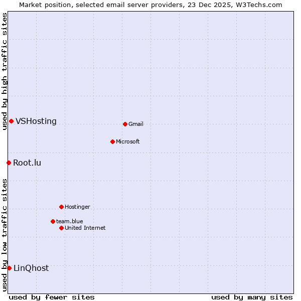 Market position of VSHosting vs. LinQhost vs. Root.lu