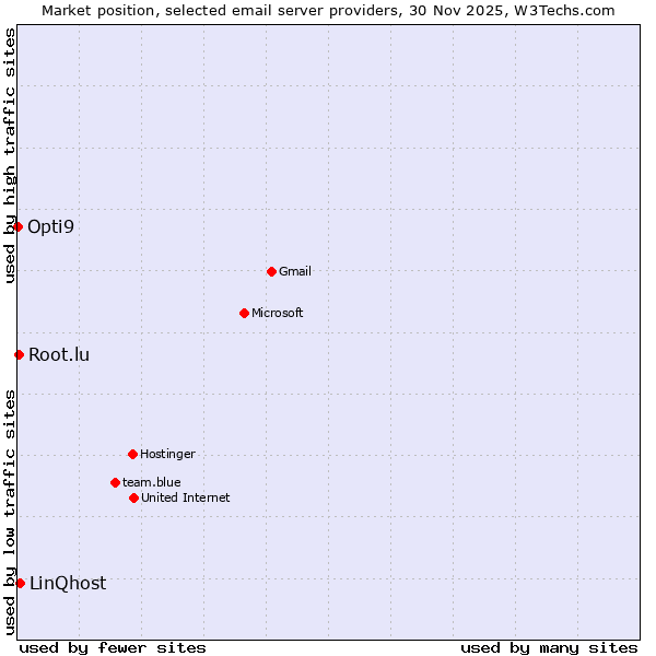 Market position of LinQhost vs. Root.lu vs. Opti9