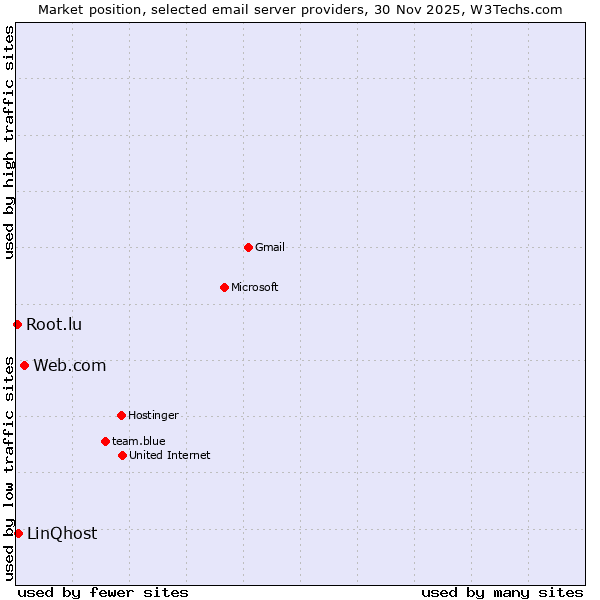 Market position of Web.com vs. LinQhost vs. Root.lu