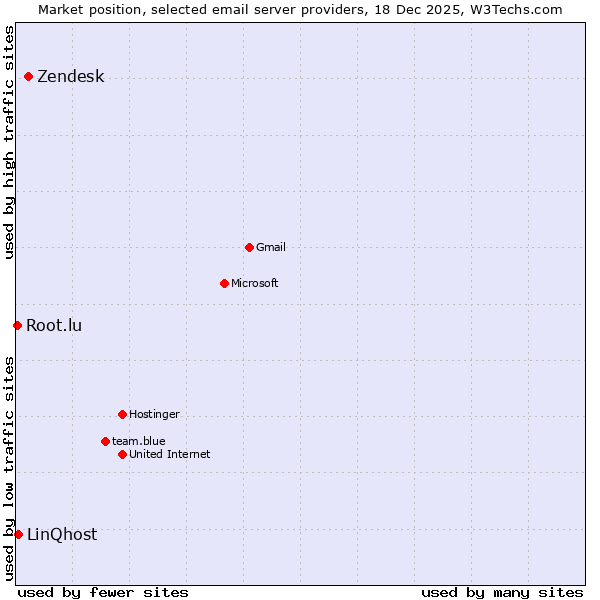 Market position of Zendesk vs. LinQhost vs. Root.lu