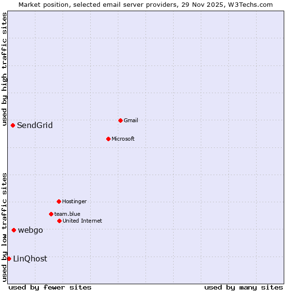 Market position of webgo vs. SendGrid vs. LinQhost