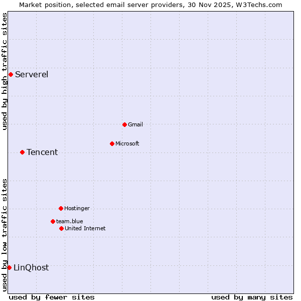 Market position of Tencent vs. Serverel vs. LinQhost