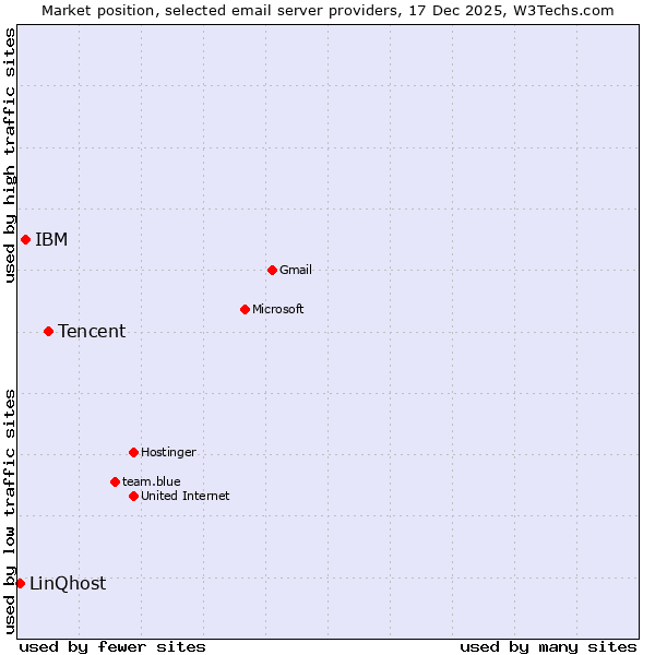 Market position of Tencent vs. IBM vs. LinQhost