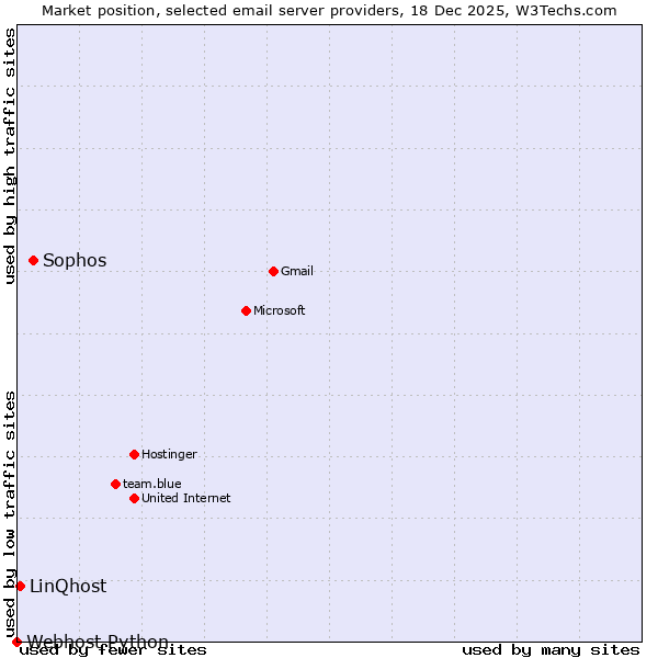 Market position of Sophos vs. LinQhost vs. Webhost Python