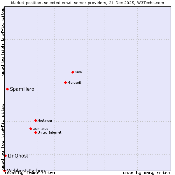 Market position of SpamHero vs. LinQhost vs. Webhost Python