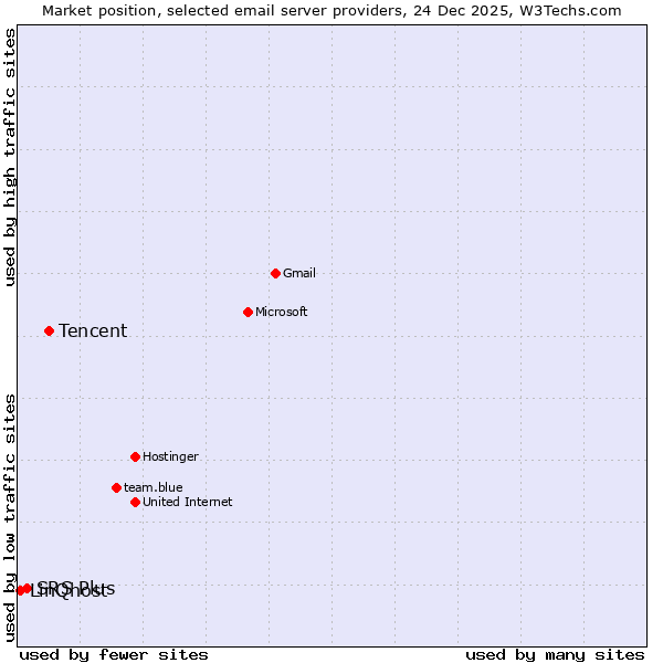 Market position of Tencent vs. SRS Plus vs. LinQhost