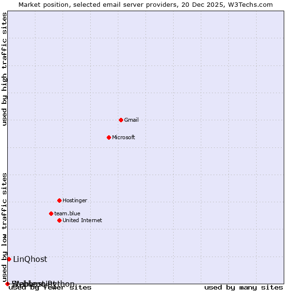 Market position of LinQhost vs. Stablepoint vs. Webhost Python