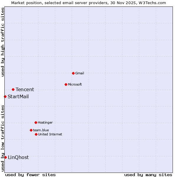 Market position of Tencent vs. LinQhost vs. StartMail