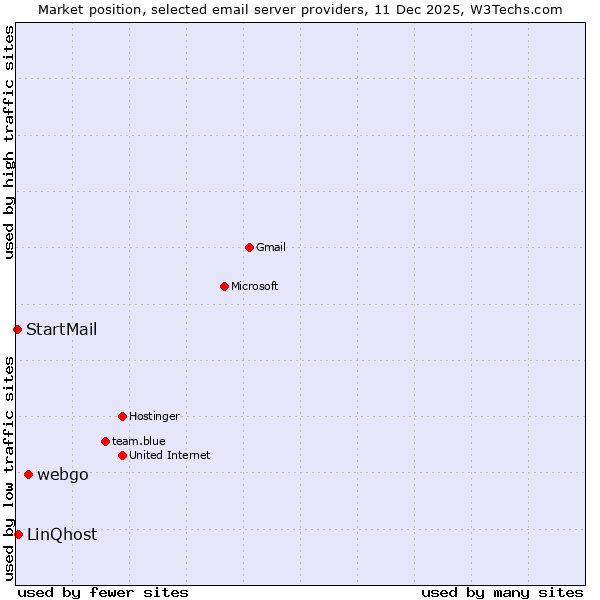 Market position of webgo vs. LinQhost vs. StartMail