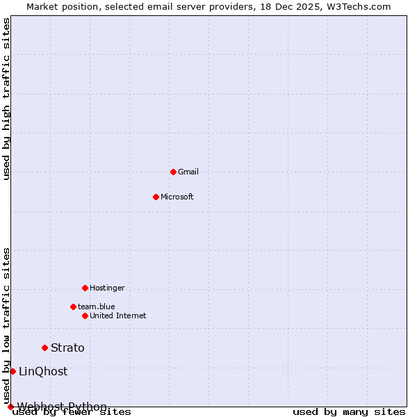 Market position of Strato vs. LinQhost vs. Webhost Python