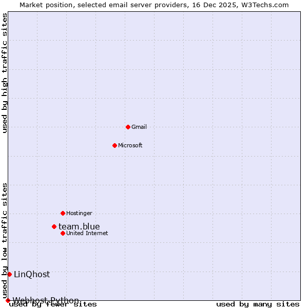 Market position of team.blue vs. LinQhost vs. Webhost Python