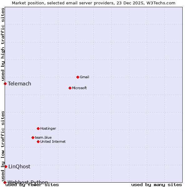 Market position of LinQhost vs. Telemach vs. Webhost Python