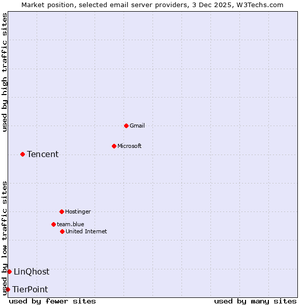 Market position of Tencent vs. LinQhost vs. TierPoint