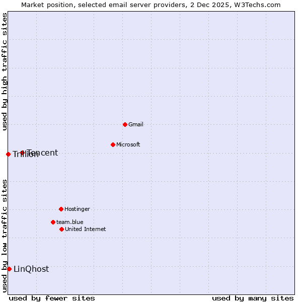 Market position of Tencent vs. LinQhost vs. Trillion
