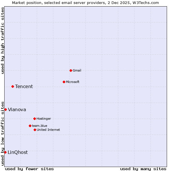 Market position of Tencent vs. Vianova vs. LinQhost