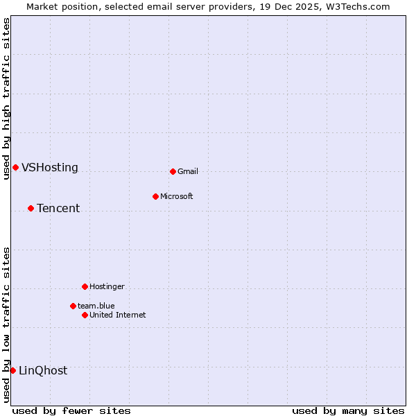 Market position of Tencent vs. VSHosting vs. LinQhost