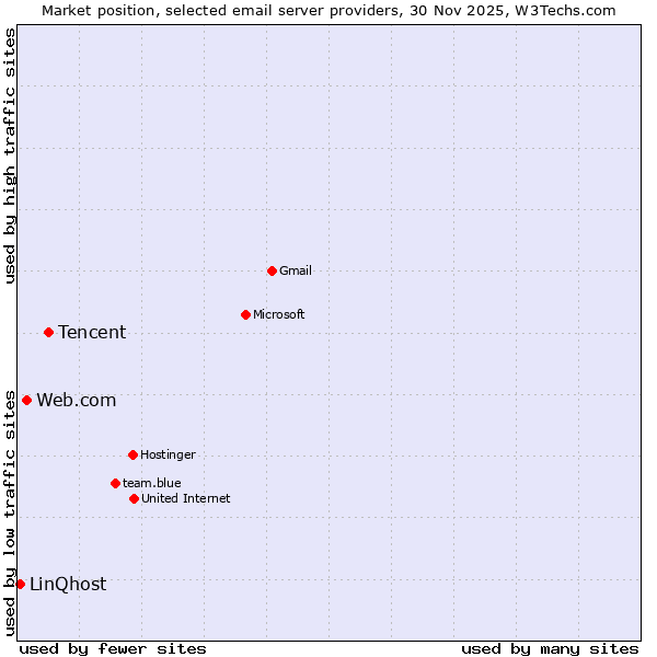 Market position of Tencent vs. Web.com vs. LinQhost