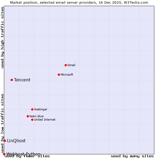 Market position of Tencent vs. LinQhost vs. Webhost Python