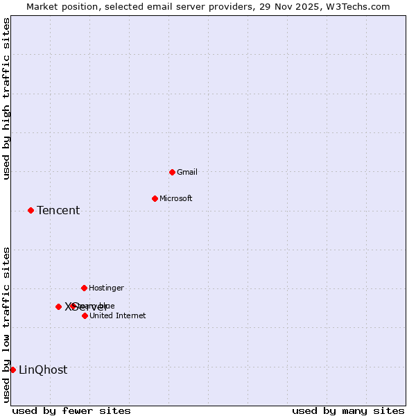 Market position of XServer vs. Tencent vs. LinQhost
