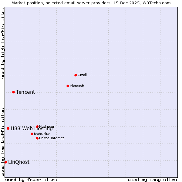 Market position of Tencent vs. H88 Web Hosting vs. LinQhost