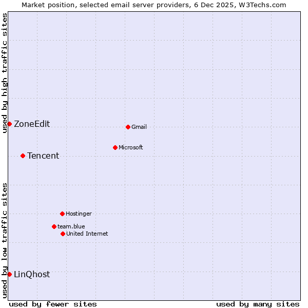 Market position of Tencent vs. ZoneEdit vs. LinQhost