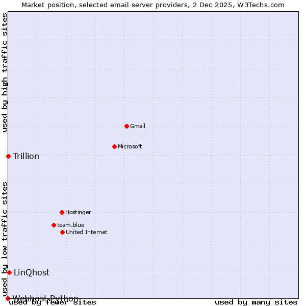 Market position of LinQhost vs. Trillion vs. Webhost Python